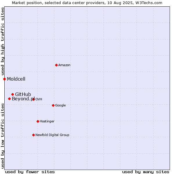 Market position of GitHub vs. Beyond.pl vs. Moldcell