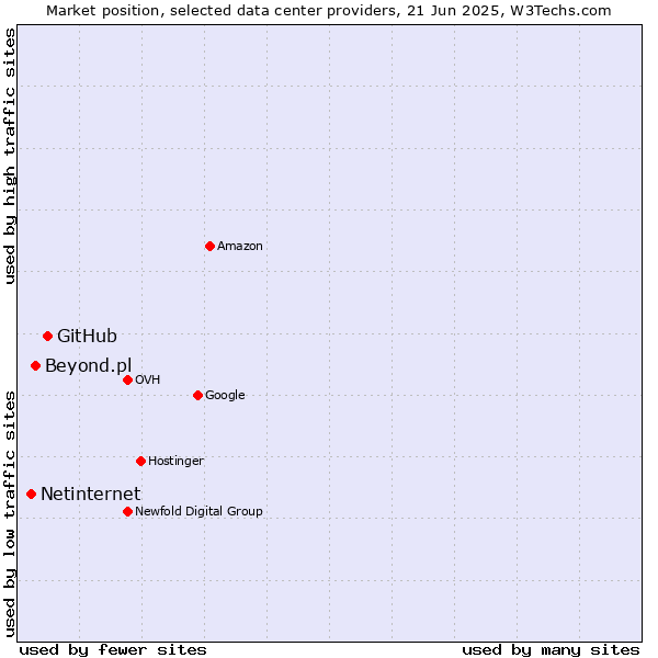 Market position of GitHub vs. Beyond.pl vs. Netinternet