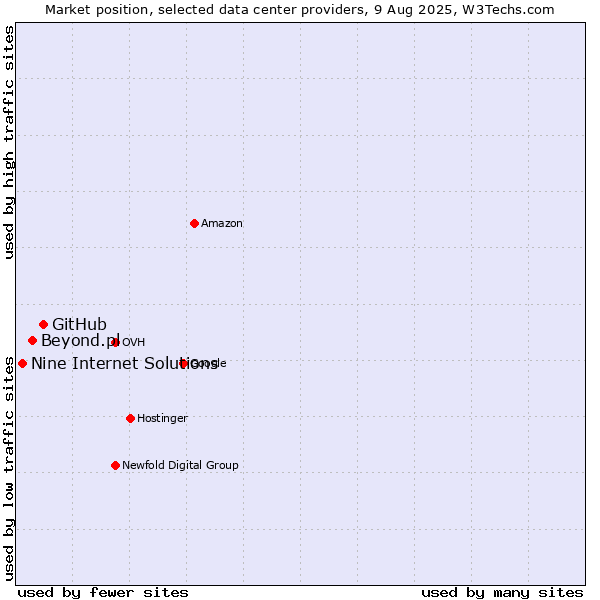 Market position of GitHub vs. Beyond.pl vs. Nine Internet Solutions