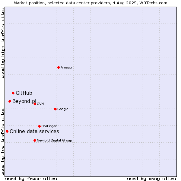 Market position of GitHub vs. Beyond.pl vs. Online data services
