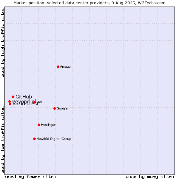 Market position of GitHub vs. RackForest vs. Beyond.pl