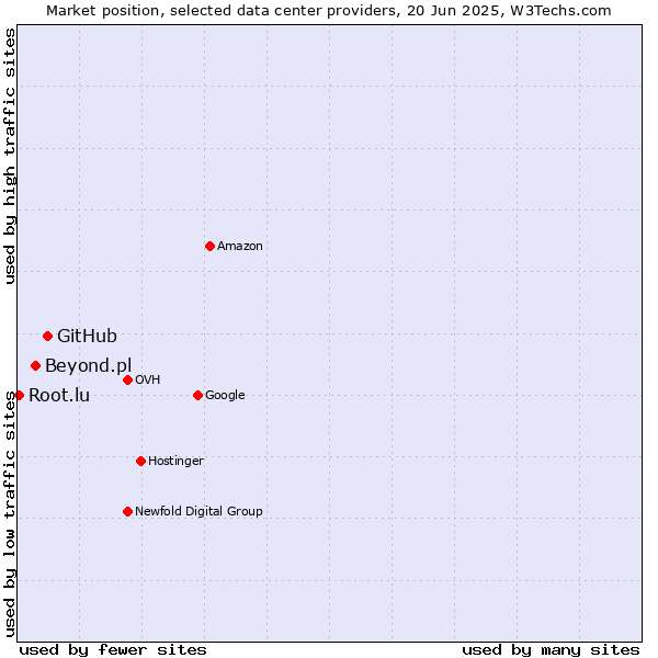 Market position of GitHub vs. Beyond.pl vs. Root.lu