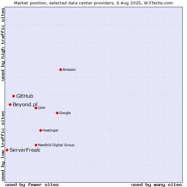 Market position of GitHub vs. Beyond.pl vs. ServerFreak