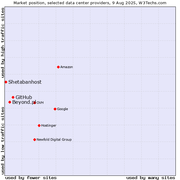 Market position of GitHub vs. Beyond.pl vs. Shetabanhost
