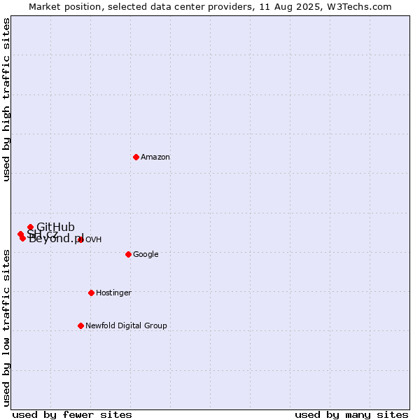 Market position of GitHub vs. Beyond.pl vs. SH.cz