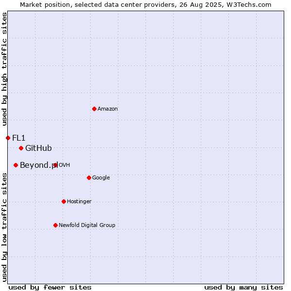 Market position of GitHub vs. Beyond.pl vs. FL1