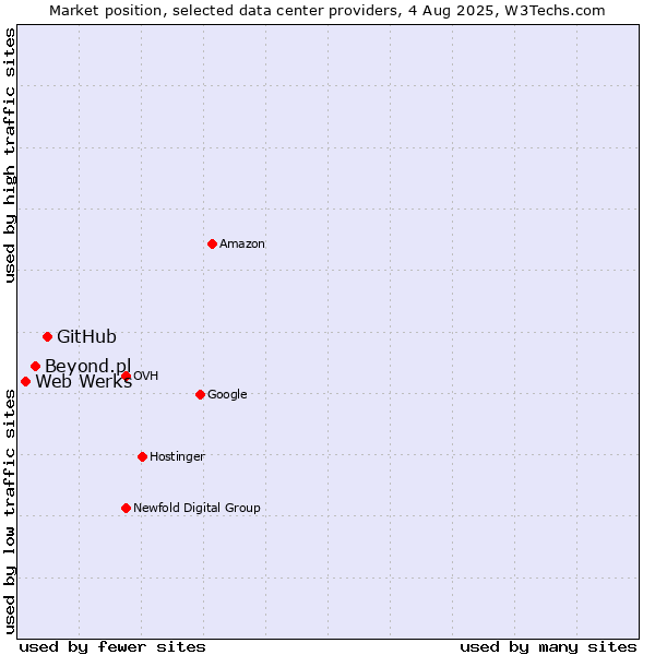 Market position of GitHub vs. Beyond.pl vs. Web Werks
