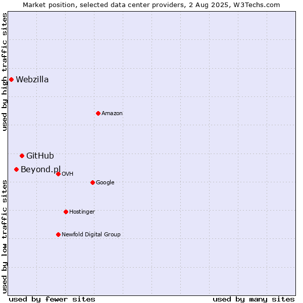 Market position of GitHub vs. Beyond.pl vs. Webzilla