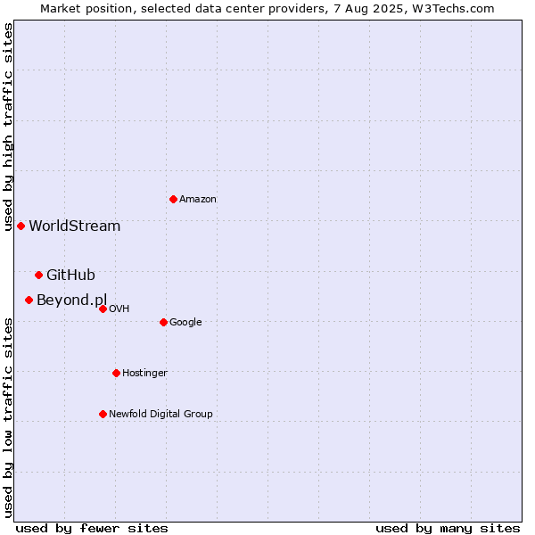 Market position of GitHub vs. Beyond.pl vs. WorldStream
