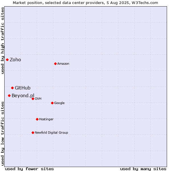 Market position of GitHub vs. Beyond.pl vs. Zoho