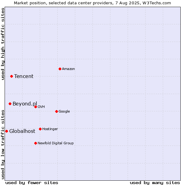 Market position of Tencent vs. Beyond.pl vs. Globalhost