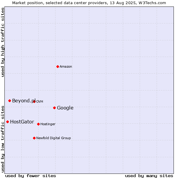 Market position of Google vs. Beyond.pl vs. HostGator