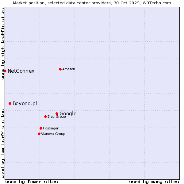 Market position of Google vs. Beyond.pl vs. NetConnex