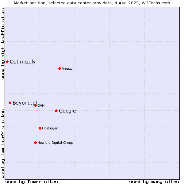 Market position of Google vs. Beyond.pl vs. Optimizely