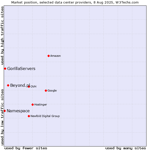 Market position of Beyond.pl vs. GorillaServers vs. Namespace