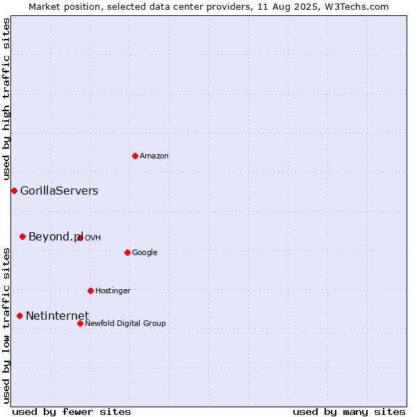 Market position of Beyond.pl vs. Netinternet vs. GorillaServers