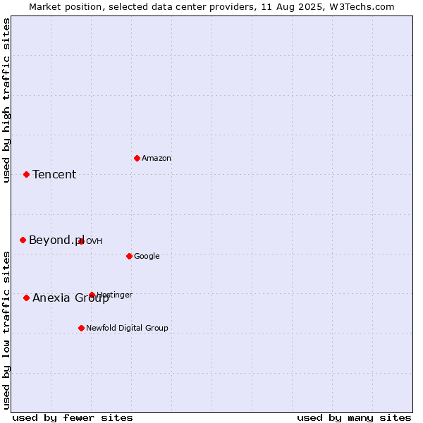 Market position of Tencent vs. Anexia Group vs. Beyond.pl