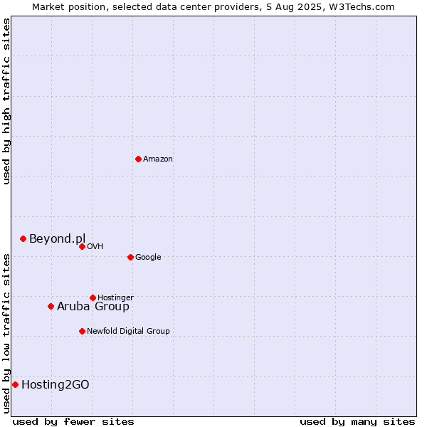 Market position of Aruba Group vs. Beyond.pl vs. Hosting2GO