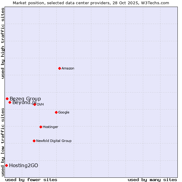 Market position of Beyond.pl vs. Bezeq Group vs. Hosting2GO