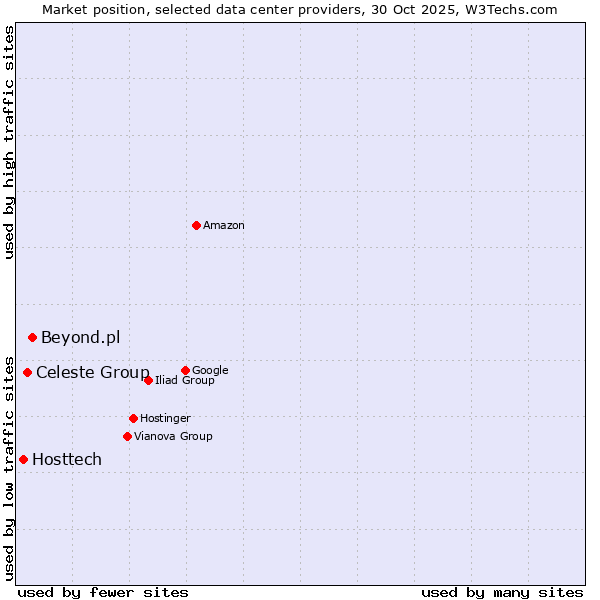 Market position of Beyond.pl vs. Celeste Group vs. Hosttech