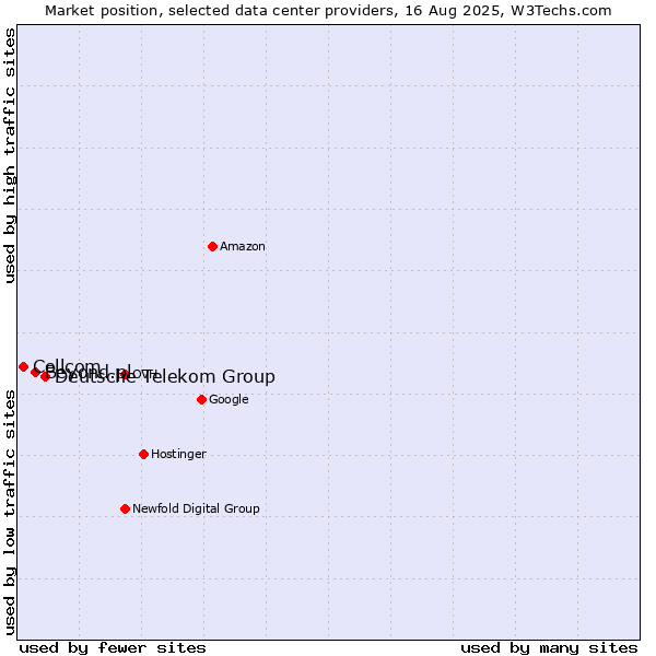 Market position of Deutsche Telekom Group vs. Beyond.pl vs. Cellcom