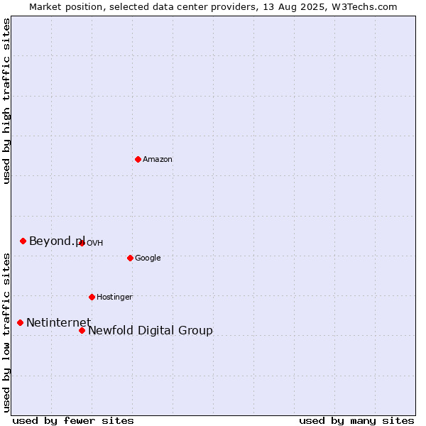 Market position of Newfold Digital Group vs. Beyond.pl vs. Netinternet