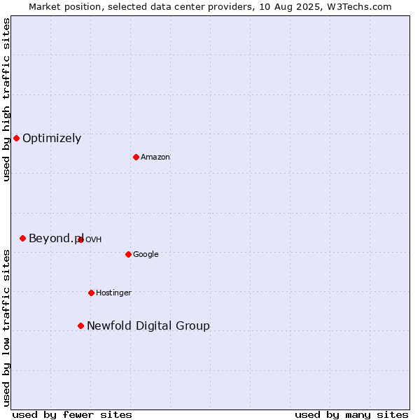 Market position of Newfold Digital Group vs. Beyond.pl vs. Optimizely