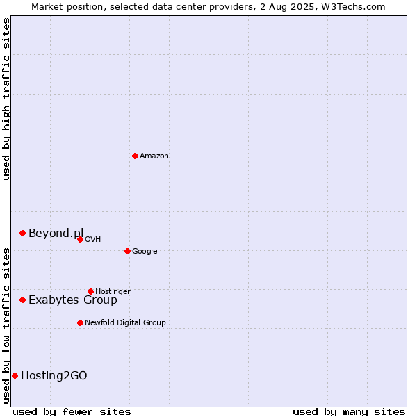 Market position of Beyond.pl vs. Exabytes Group vs. Hosting2GO