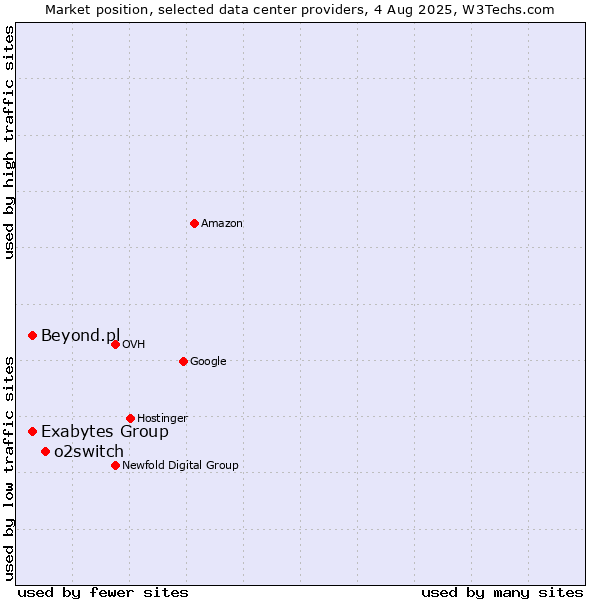 Market position of o2switch vs. Beyond.pl vs. Exabytes Group