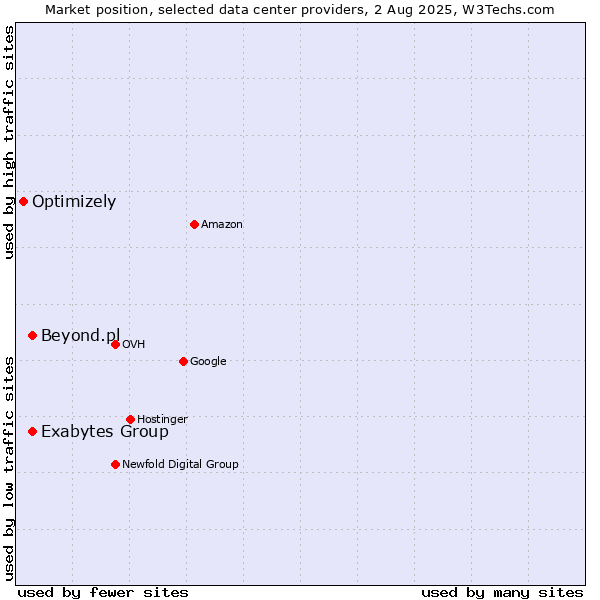 Market position of Beyond.pl vs. Exabytes Group vs. Optimizely