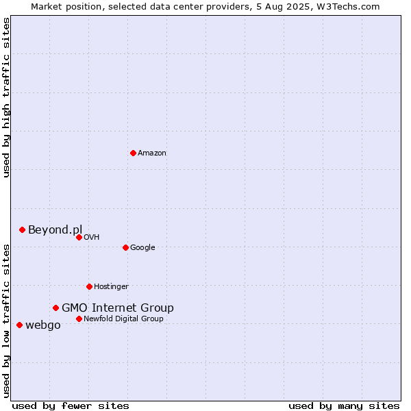 Market position of GMO Internet Group vs. Beyond.pl vs. webgo