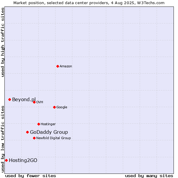 Market position of GoDaddy Group vs. Beyond.pl vs. Hosting2GO