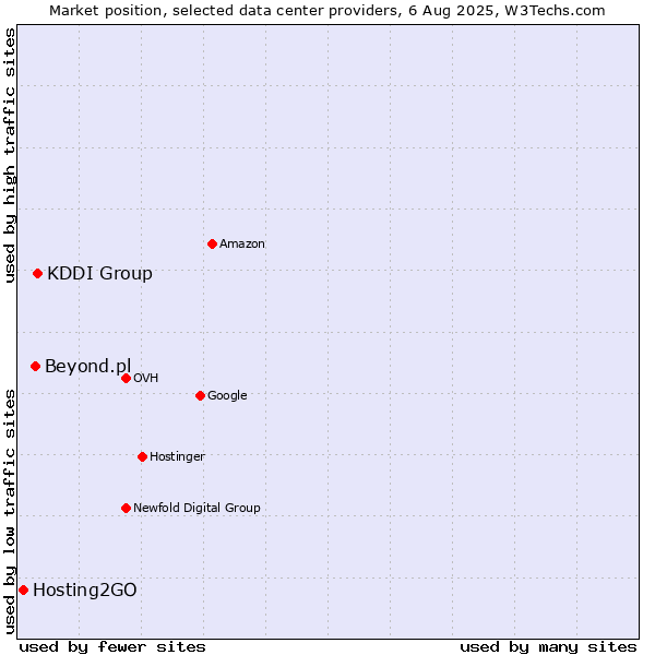 Market position of KDDI Group vs. Beyond.pl vs. Hosting2GO