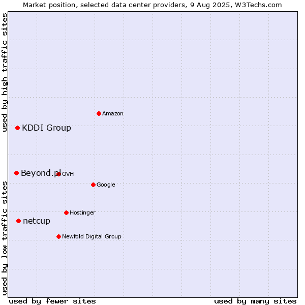 Market position of netcup vs. KDDI Group vs. Beyond.pl