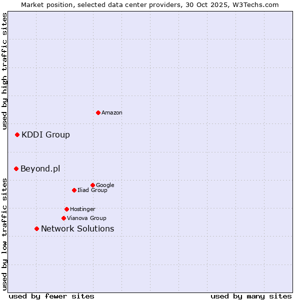 Market position of Network Solutions vs. KDDI Group vs. Beyond.pl
