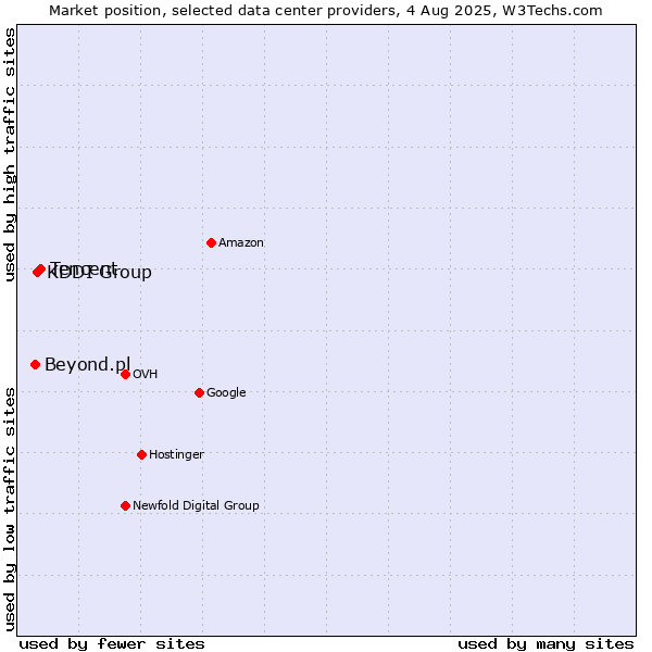 Market position of Tencent vs. KDDI Group vs. Beyond.pl
