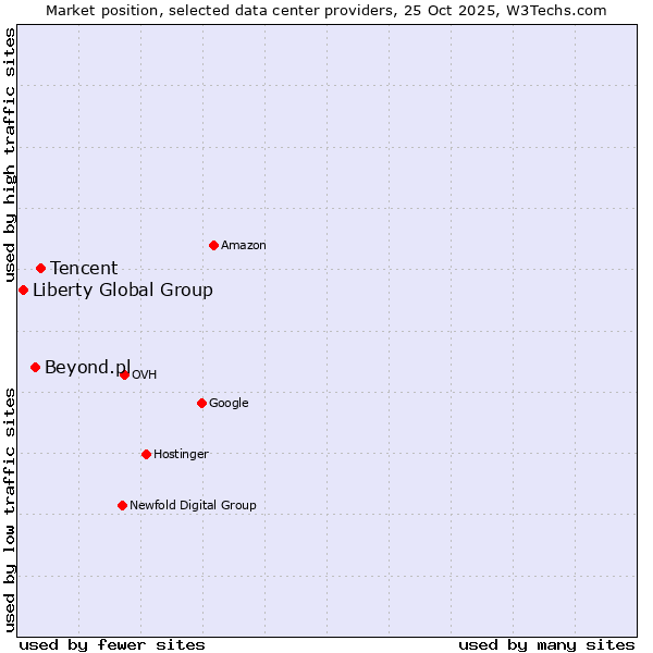 Market position of Tencent vs. Beyond.pl vs. Liberty Global Group