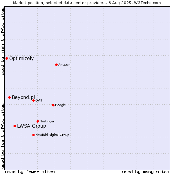 Market position of LWSA Group vs. Beyond.pl vs. Optimizely