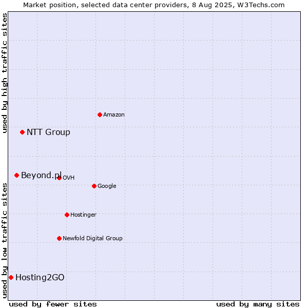 Market position of NTT Group vs. Beyond.pl vs. Hosting2GO