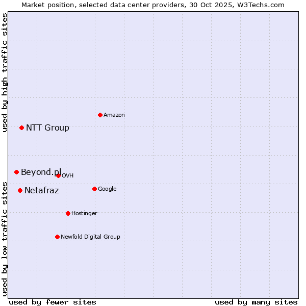 Market position of NTT Group vs. Netafraz vs. Beyond.pl