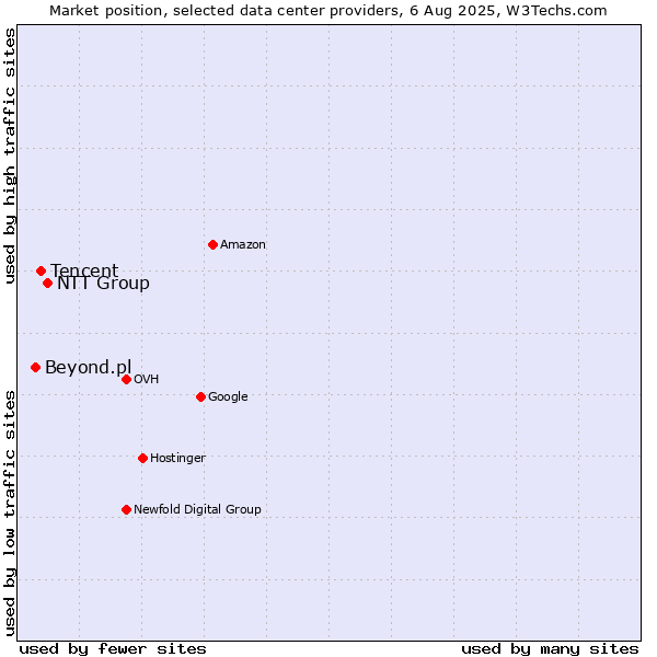 Market position of NTT Group vs. Tencent vs. Beyond.pl