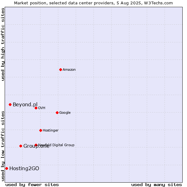 Market position of Group.one vs. Beyond.pl vs. Hosting2GO