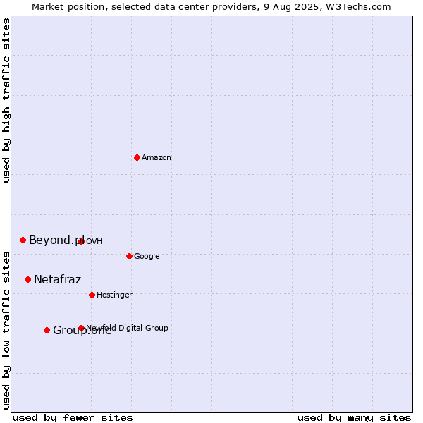 Market position of Group.one vs. Netafraz vs. Beyond.pl