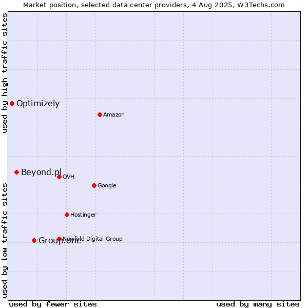 Market position of Group.one vs. Beyond.pl vs. Optimizely