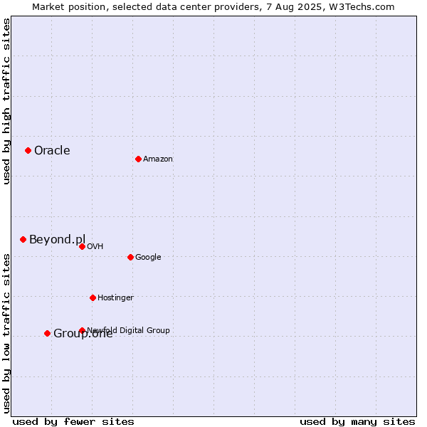 Market position of Group.one vs. Oracle vs. Beyond.pl