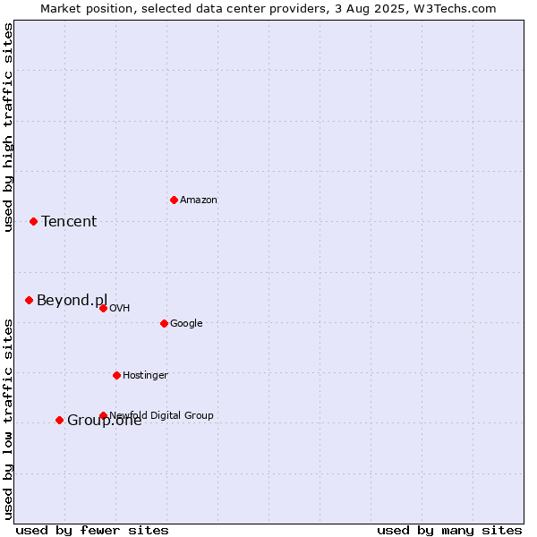 Market position of Group.one vs. Tencent vs. Beyond.pl