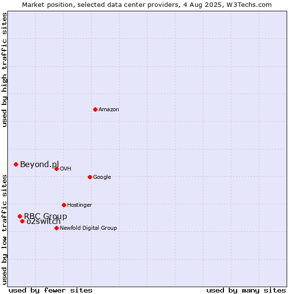 Market position of o2switch vs. RBC Group vs. Beyond.pl