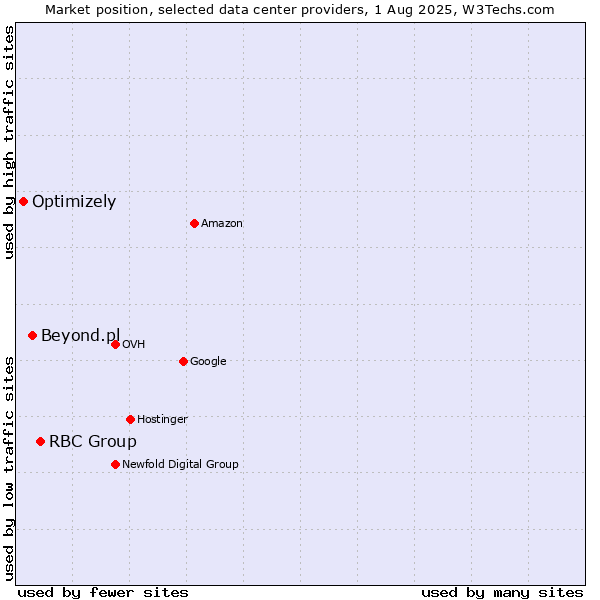 Market position of RBC Group vs. Beyond.pl vs. Optimizely