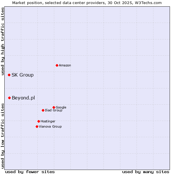Market position of Beyond.pl vs. SK Group