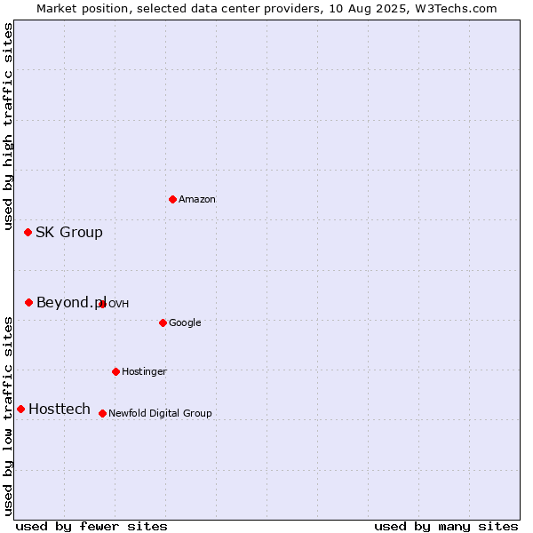 Market position of Beyond.pl vs. SK Group vs. Hosttech